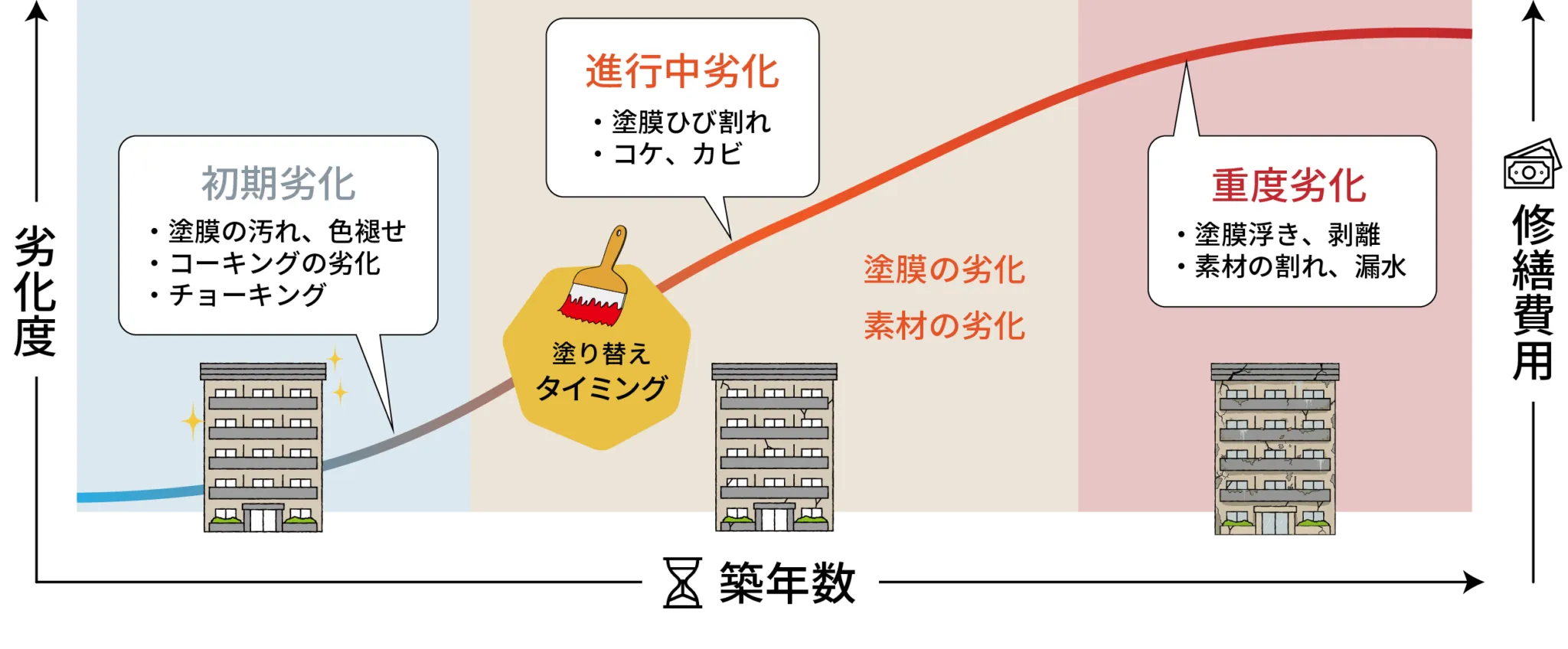 外壁劣化グラフ